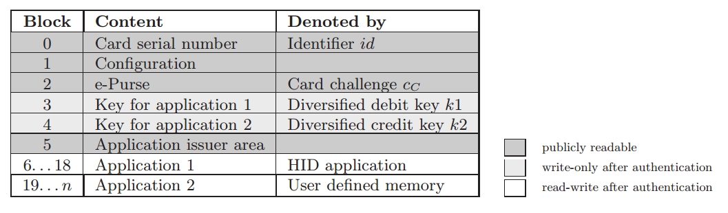 iClass memory layout